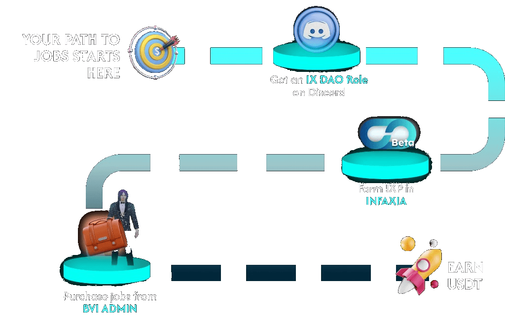 YOUR PATH TO JOBS STARTS HERE - Get an IX DAO Role on Discord, Farm IXP in INFAXIA, Purchase jobs from BVI ADMIN, EARN USDT